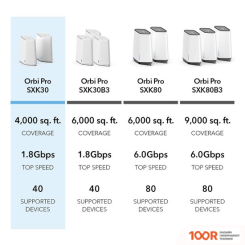 Wi-Fi роутер NETGEAR ORBI PRO DUAL-BAND WIFI 6 SXK30 (332991)
