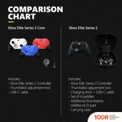 Microsoft XBOX ELITE WIRELESS SERIES 2 CORE (СИНИЙ) (68759)