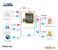 S-Tank FRESH 200 ТЭН 3КВТ (35186)
