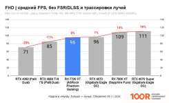 Видеокарта Sapphire PURE RADEON RX 7700 XT 12GB 11335-03-20G (30992)