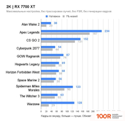 Видеокарта Sapphire PURE RADEON RX 7700 XT 12GB 11335-03-20G (30992)