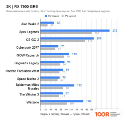 Видеокарта Sapphire PULSE RADEON RX 7900 GRE 16GB 11325-04-20G (30983)