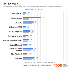 Видеокарта Sapphire PULSE RADEON RX 7700 XT 12GB 11335-04-20G (30981)
