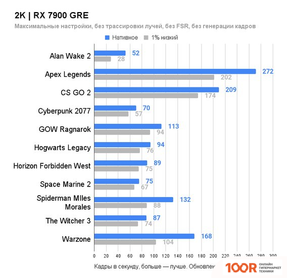 Видеокарта PowerColor HELLHOUND AMD RADEON RX 7900 GRE 16GB GDDR6 RX 7900 GRE 16G-L/OC (30856)