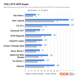 Видеокарта MSI GEFORCE RTX 4070 SUPER 12G VENTUS 3X OC (30187)