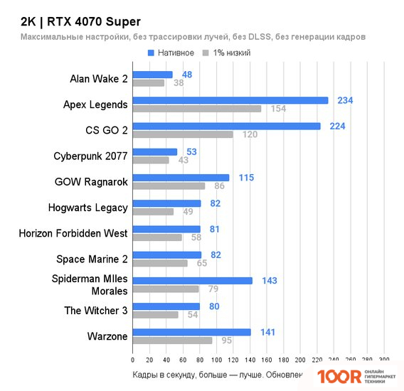 Видеокарта Gigabyte GEFORCE RTX 4070 SUPER WINDFORCE OC 12G GV-N407SWF3OC-12GD (29542)