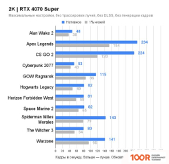 Видеокарта Gainward GEFORCE RTX 4070 SUPER GHOST OC NED407SS19K9-1043B (29262)