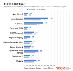 Видеокарта Gainward GEFORCE RTX 4070 SUPER GHOST NED407S019K9-1043B (29261)