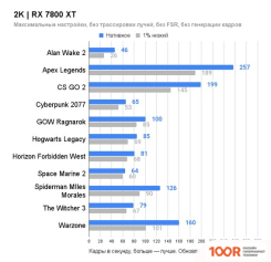 Видеокарта ASUS TUF GAMING RADEON RX 7800 XT OC EDITION 16GB GDDR6 TUF-RX7800XT-O16G-GAMING (28909)