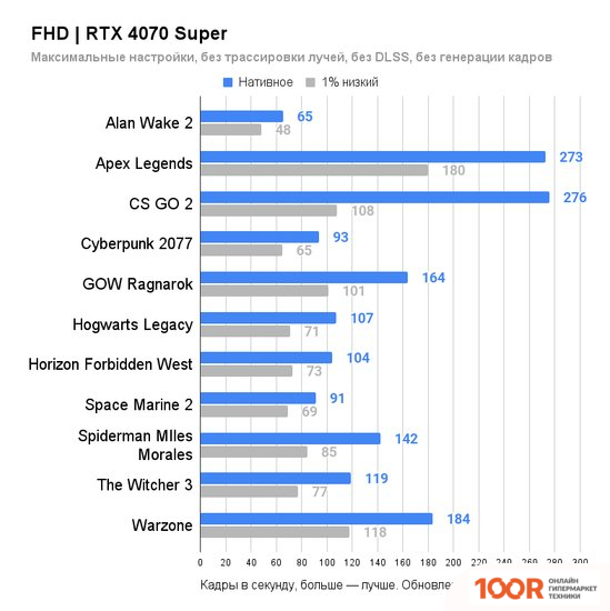 Видеокарта ASUS DUAL GEFORCE RTX 4070 SUPER EVO WHITE OC EDITION 12GB GDDR6X DUAL-RTX4070S-O12G-EVO-WHITE (28611)