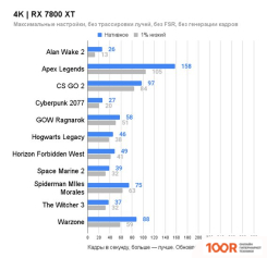 Видеокарта ASRock RADEON RX 7800 XT PHANTOM GAMING 16GB OC RX7800XT PG 16GO (28526)