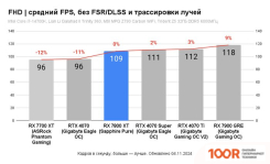 Видеокарта ASRock RADEON RX 7800 XT CHALLENGER 16GB OC RX7800XT CL 16GO (28525)