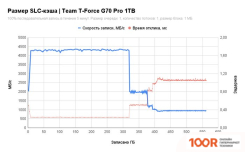 SSD Team T-FORCE G70 PRO 1TB TM8FFH001T0C129 (6072)