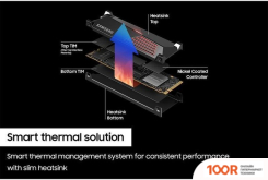 SSD Samsung 990 PRO С РАДИАТОРОМ 1TB MZ-V9P1T0CW (5723)