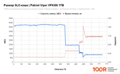 SSD Patriot VIPER VP4300 1TB VP4300-1TBM28H (5532)